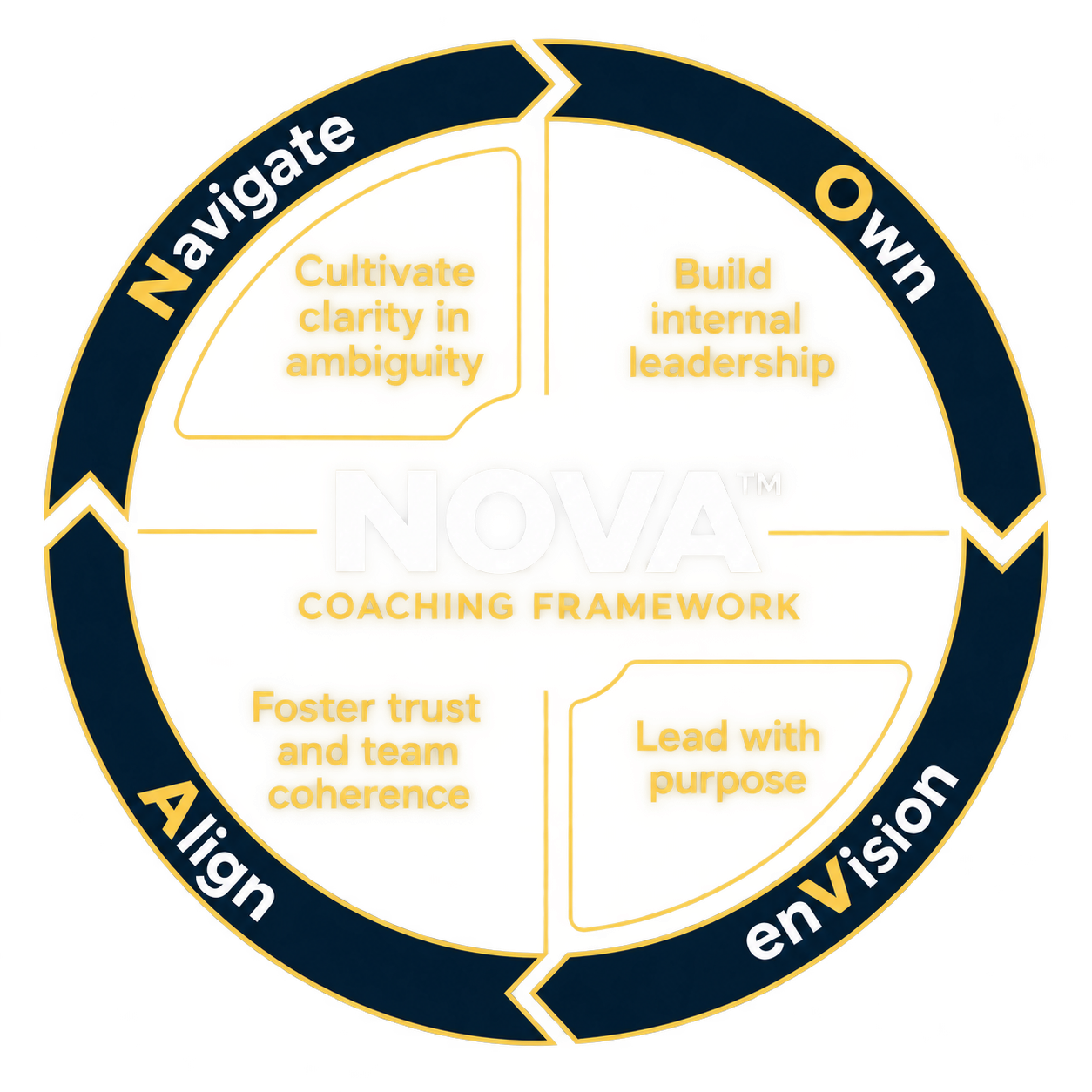 NOVA Coaching Framework